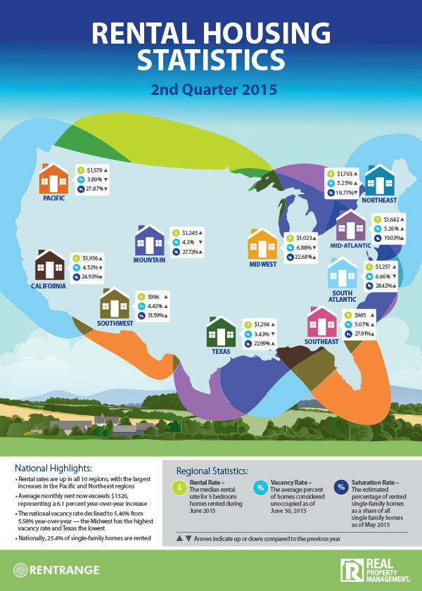 Home Rent Rates up 6.1 Real Property Management National Headquarters