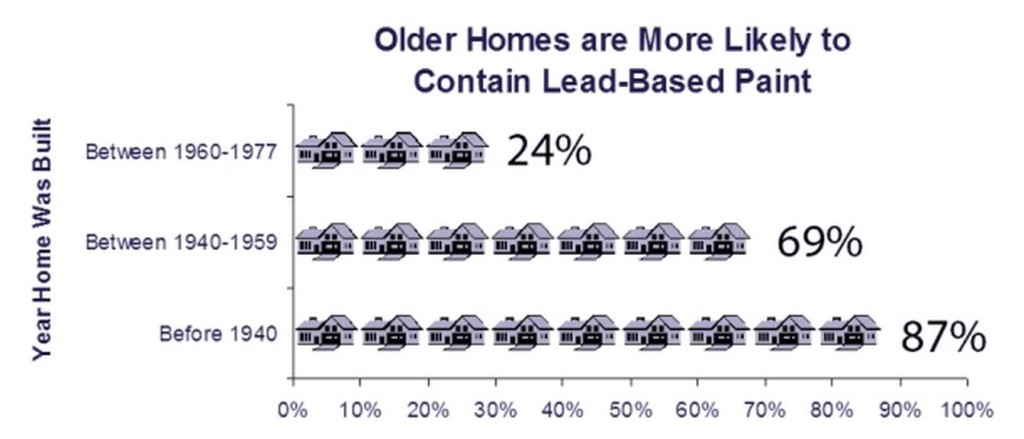 lead-based-paint-stats