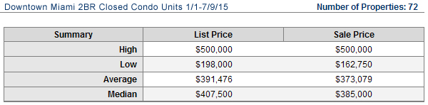 downtown-condos-sold-2-2015